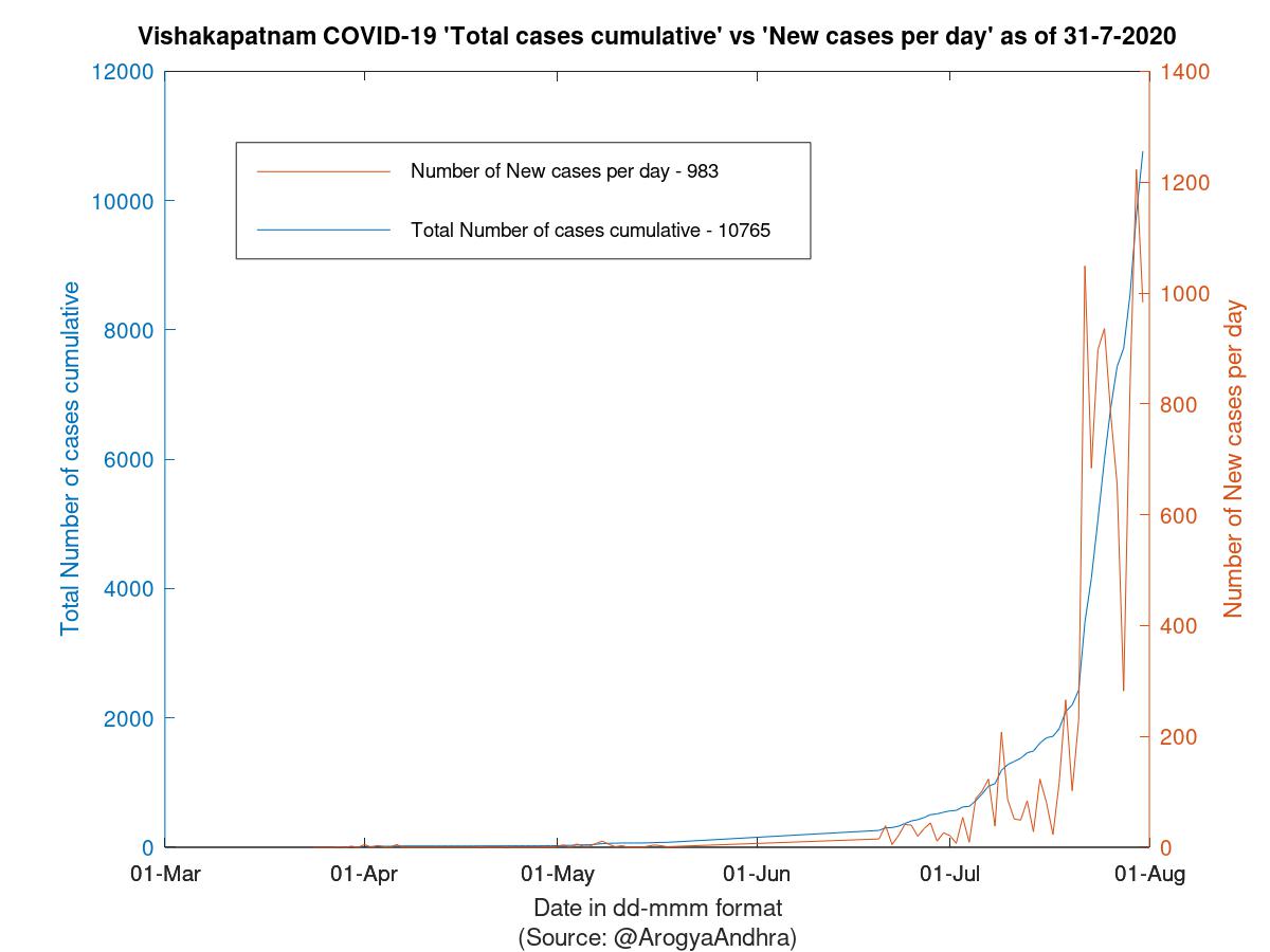 Vishakapatnam COVID-19 Cases Summary as of 31-Jul-2020