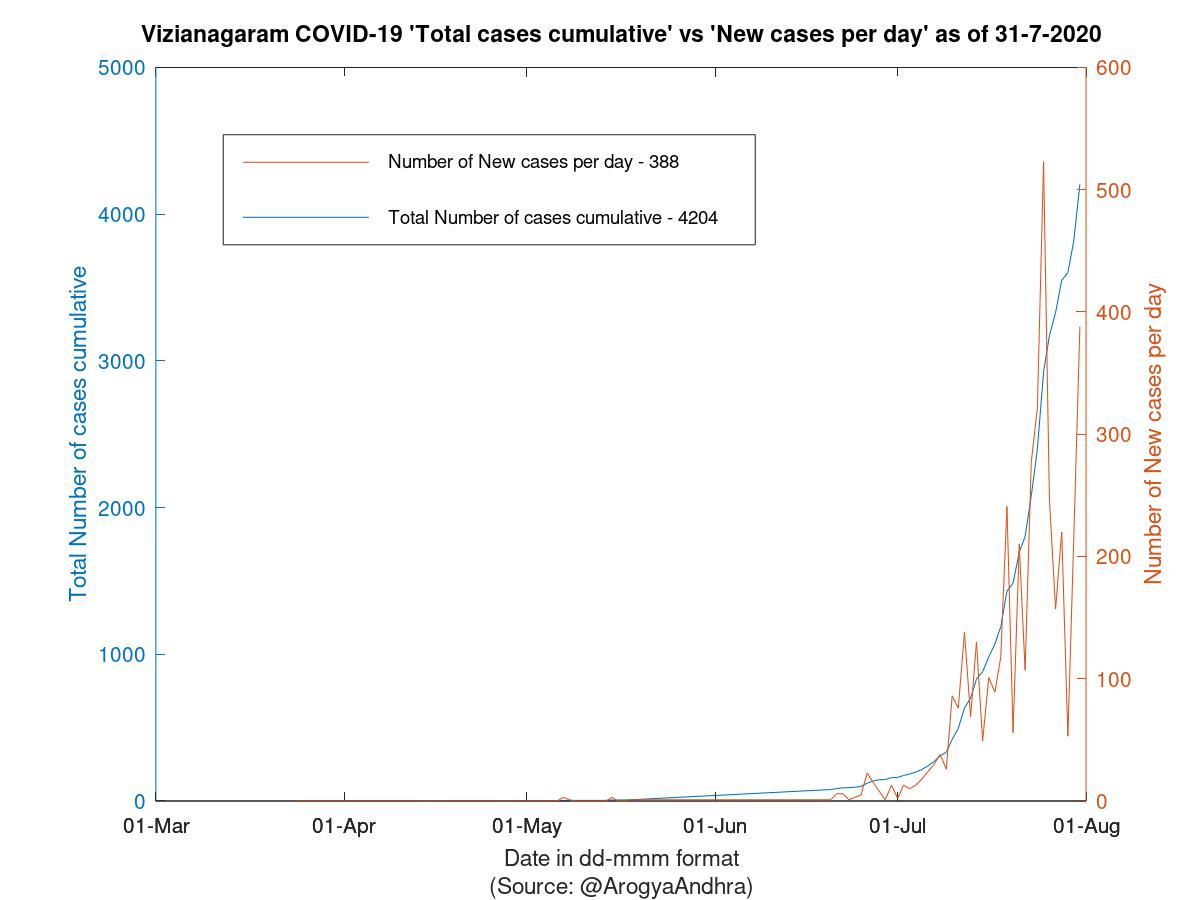 Vizianagaram COVID-19 Cases Summary as of 31-Jul-2020