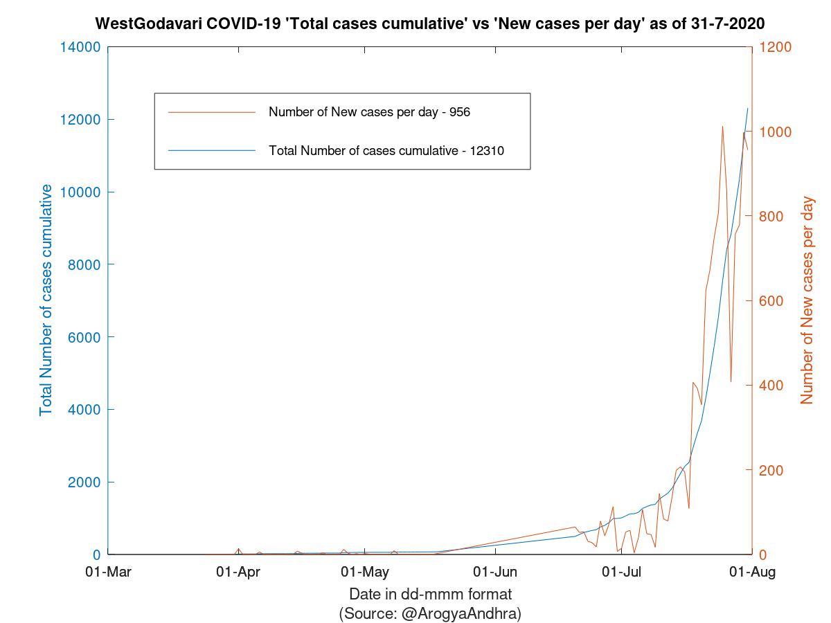 WestGodavari COVID-19 Cases Summary as of 31-Jul-2020