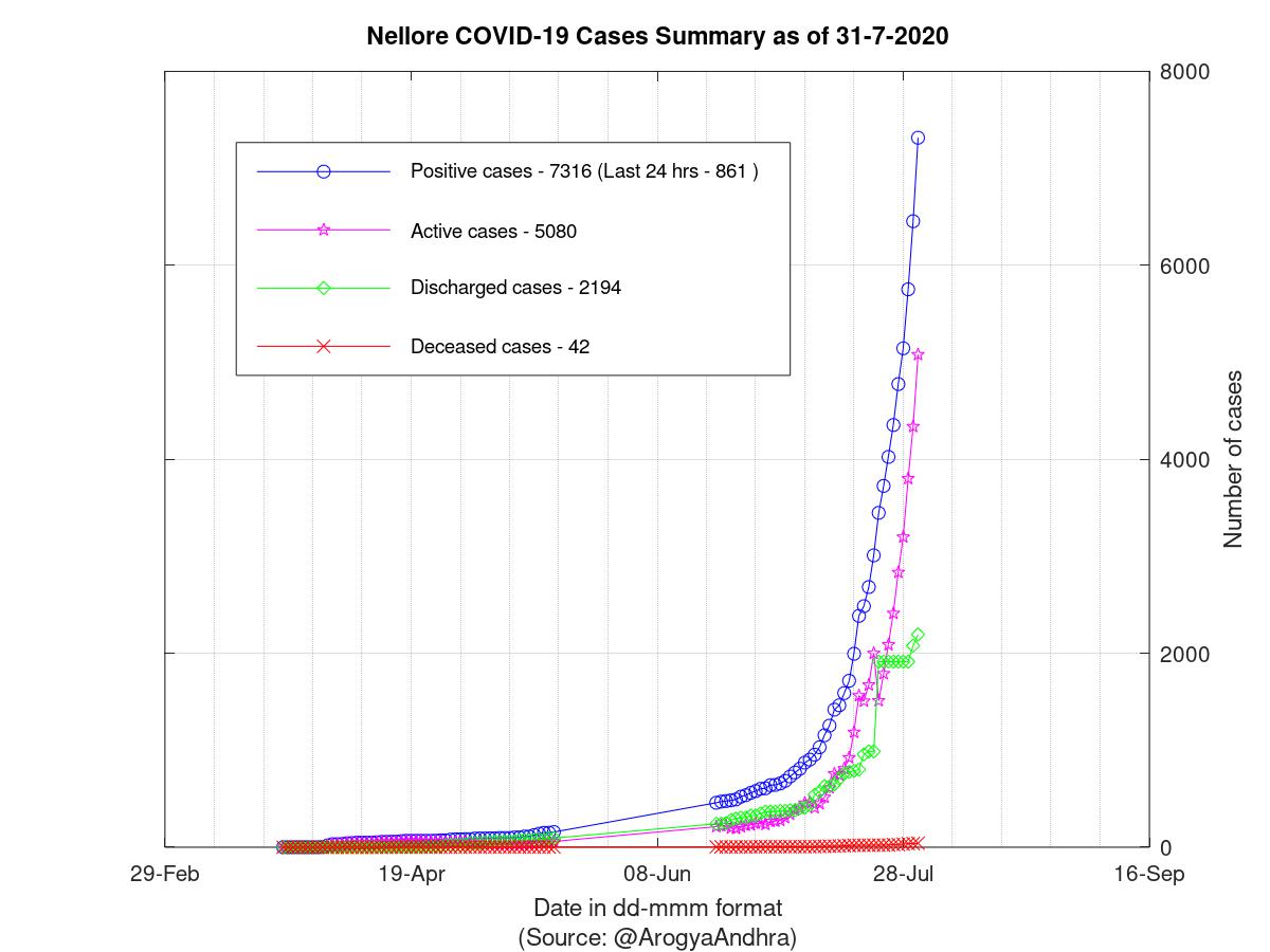 Nellore COVID-19 Cases Summary as of 31-Jul-2020