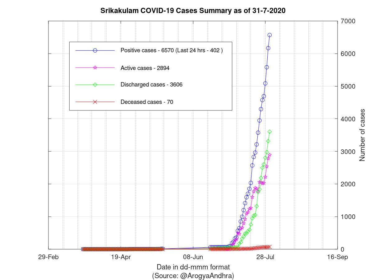 Srikakulam COVID-19 Cases Summary as of 31-Jul-2020