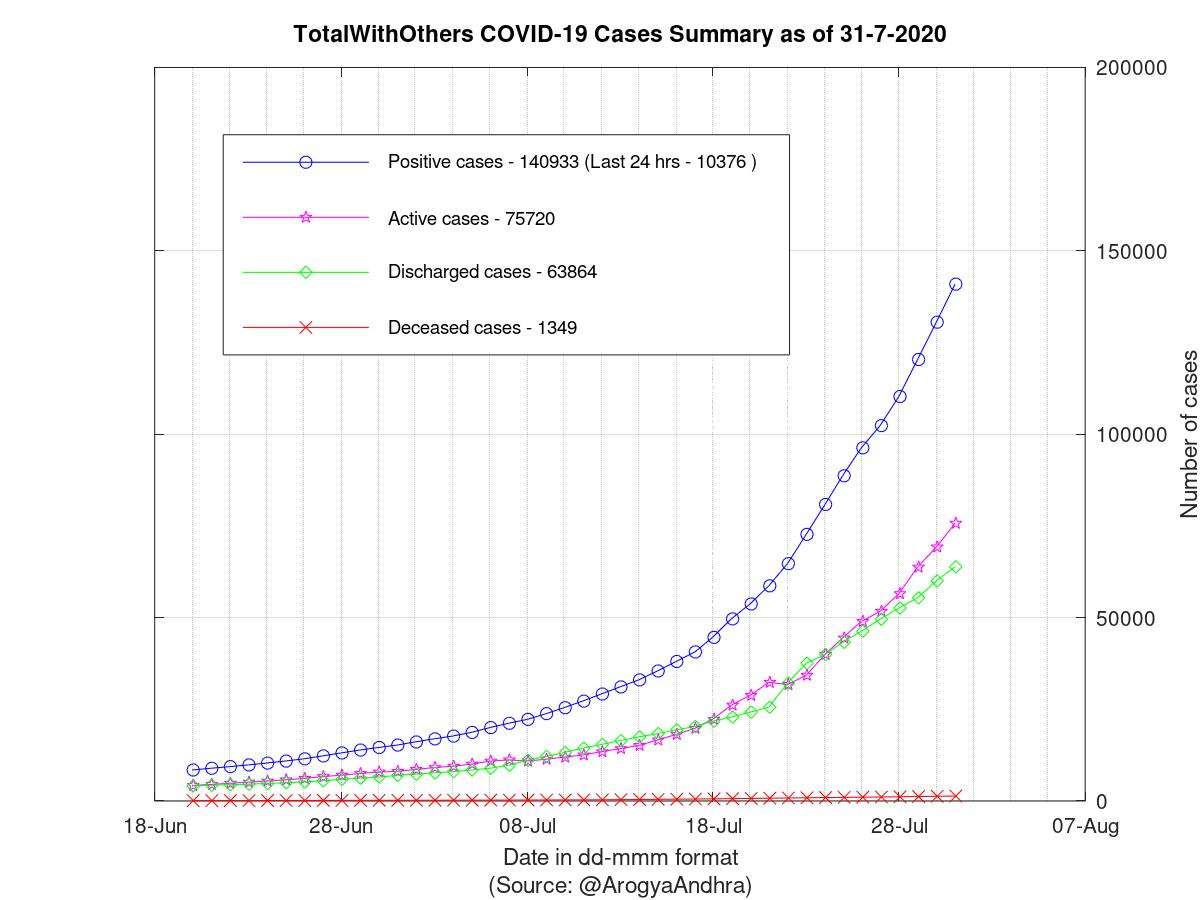 TotalWithOthers COVID-19 Cases Summary as of 31-Jul-2020