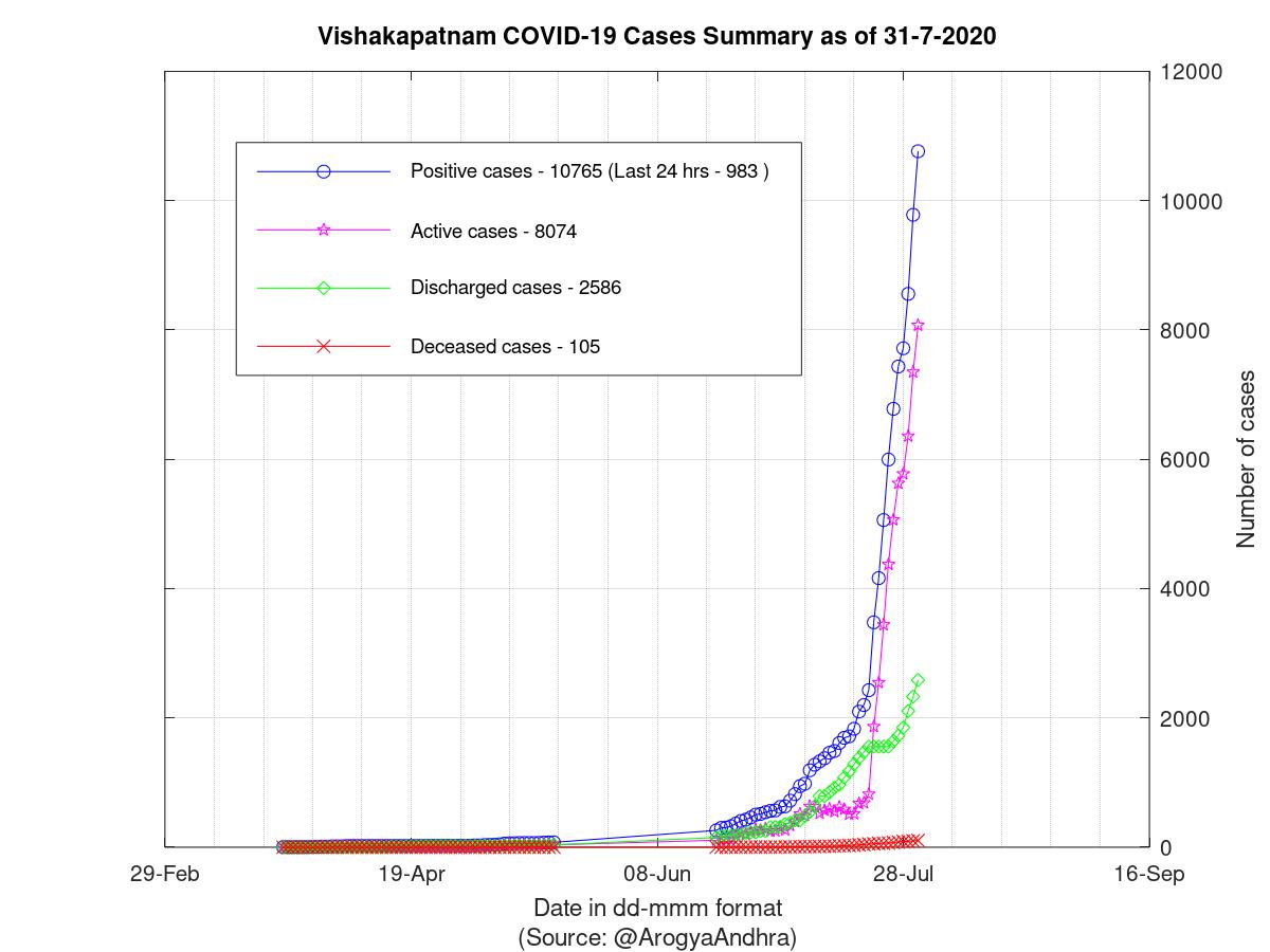 Vishakapatnam COVID-19 Cases Summary as of 31-Jul-2020