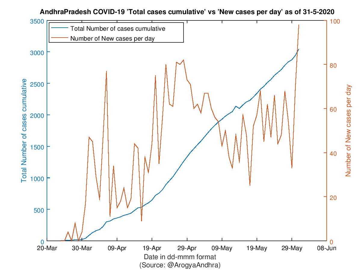 AndhraPradesh COVID-19 Cases Summary as of 31-May-2020