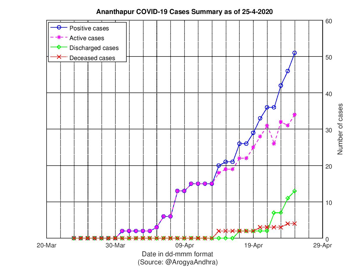 Ananthapur COVID-19 Cases Summary as of 25-Apr-2020