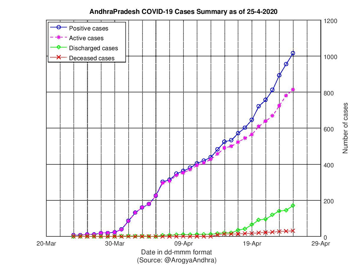 AndhraPradesh COVID-19 Cases Summary as of 25-Apr-2020