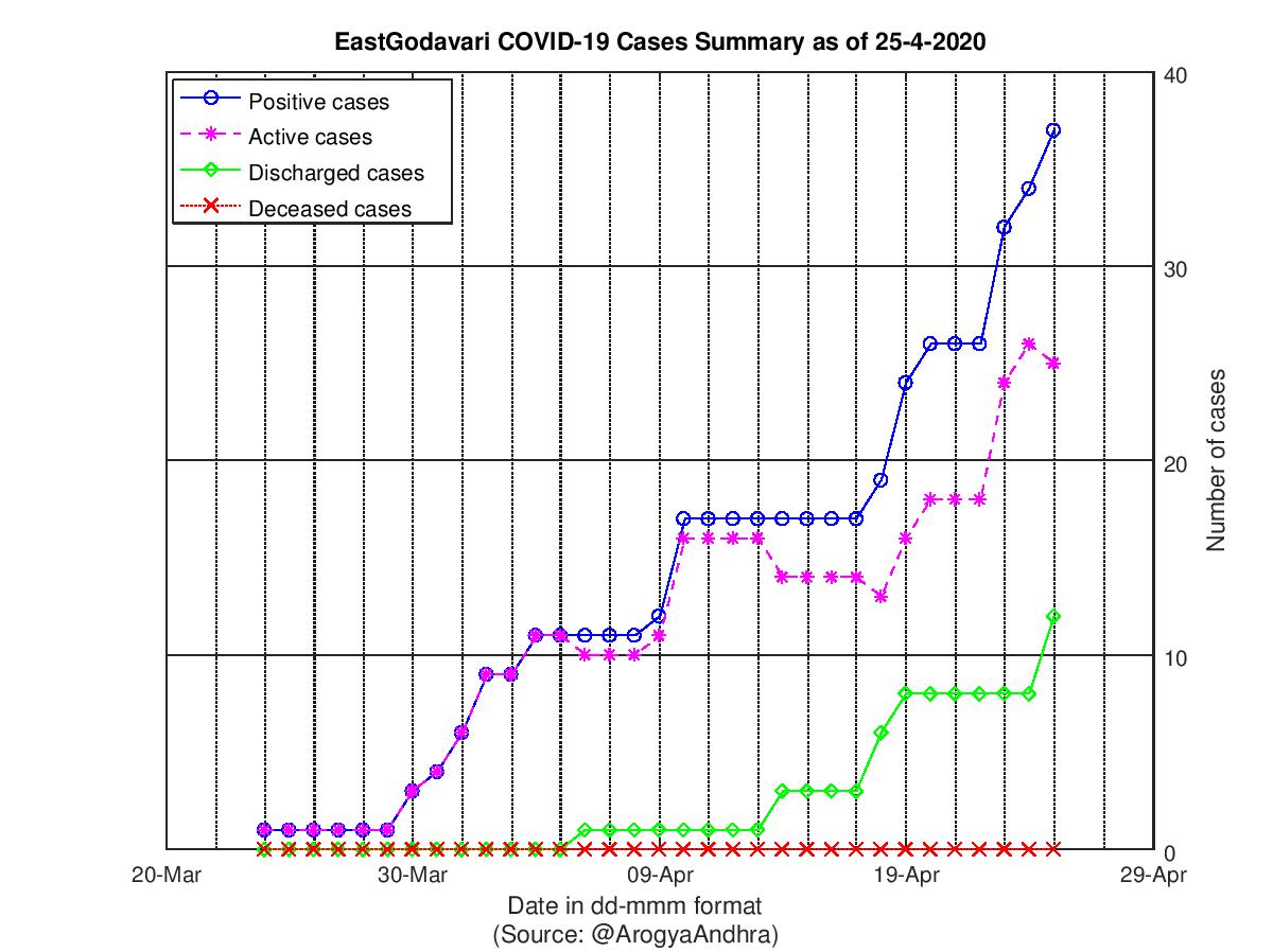 EastGodavari COVID-19 Cases Summary as of 25-Apr-2020