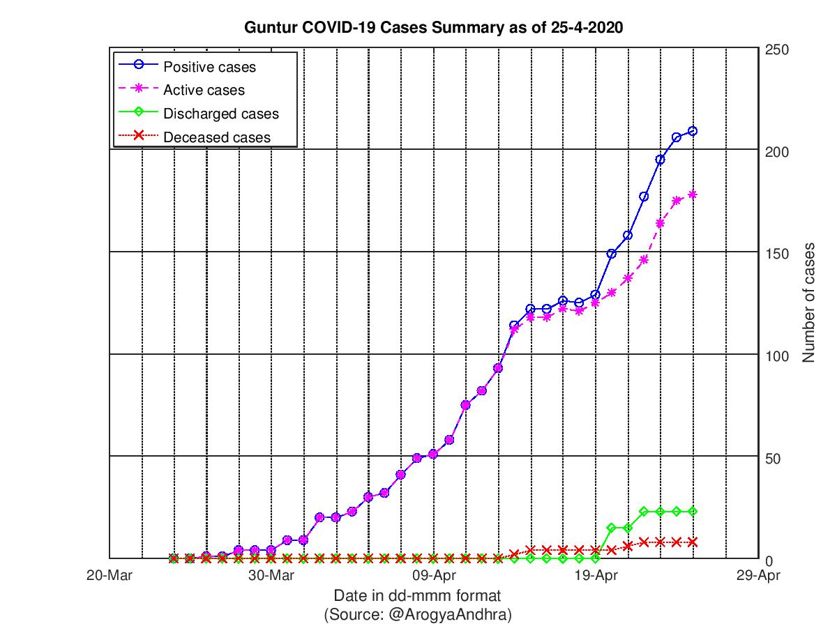 Guntur COVID-19 Cases Summary as of 25-Apr-2020