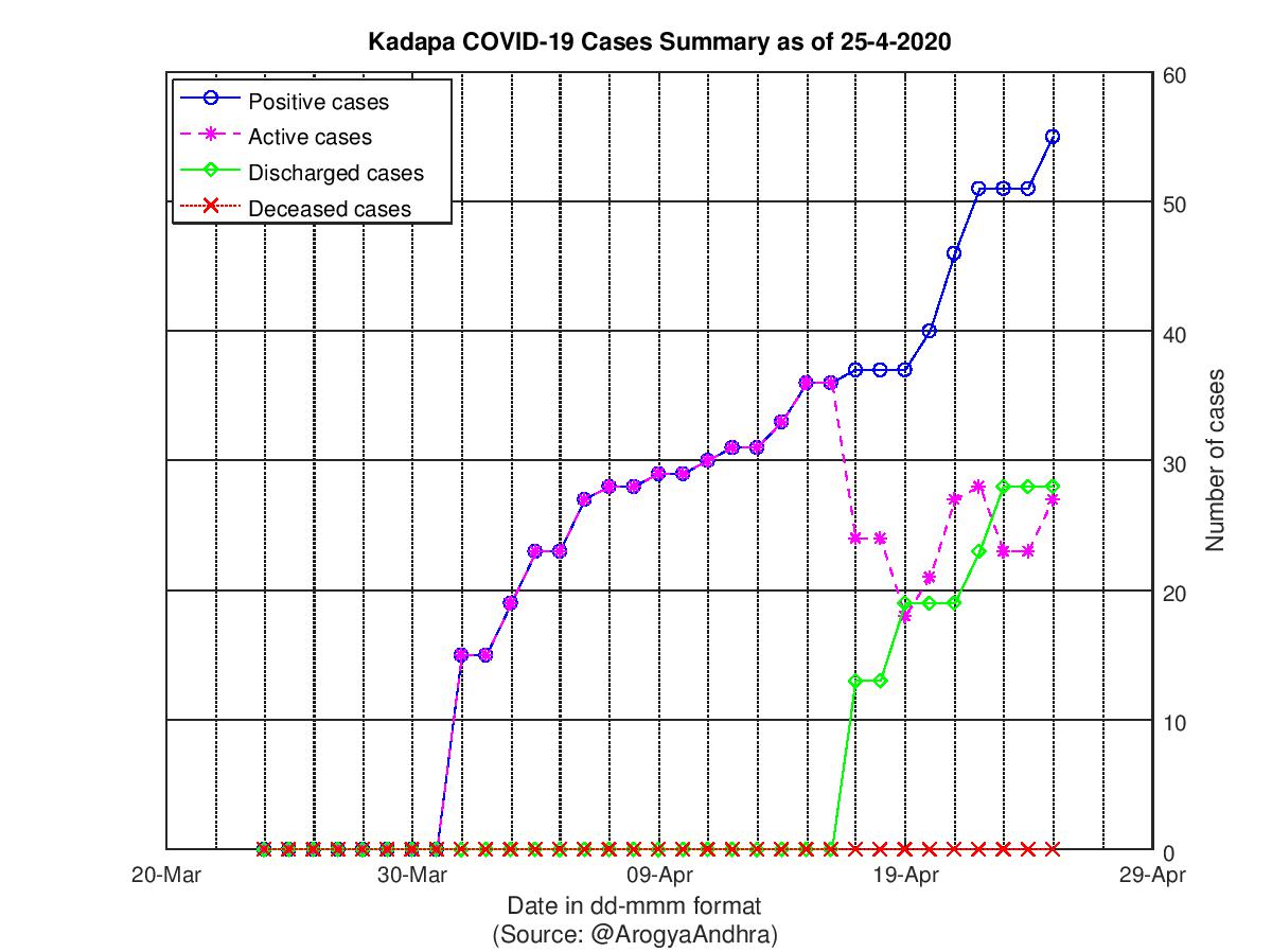 Kadapa COVID-19 Cases Summary as of 25-Apr-2020