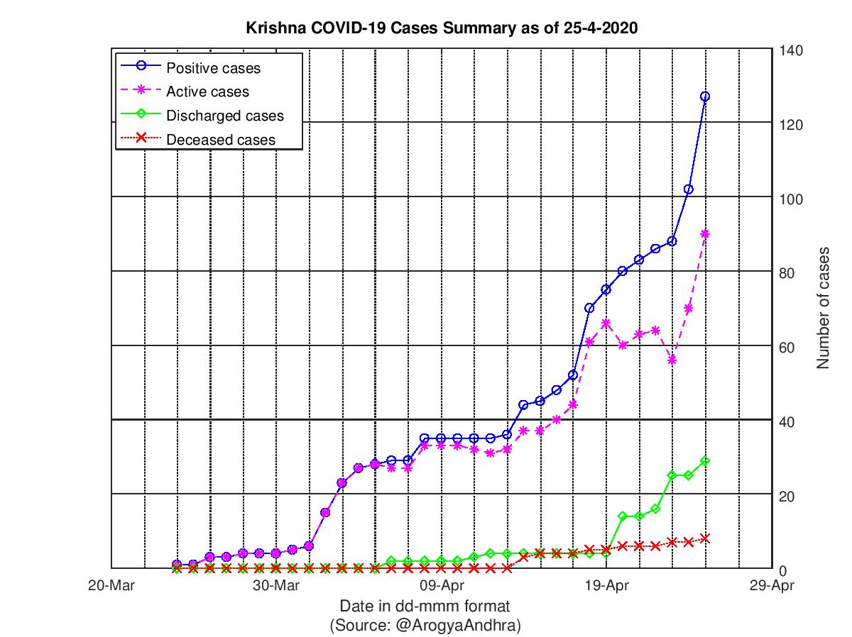 Krishna COVID-19 Cases Summary as of 25-Apr-2020