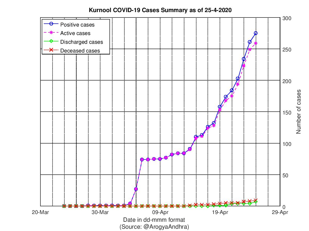 Kurnool COVID-19 Cases Summary as of 25-Apr-2020