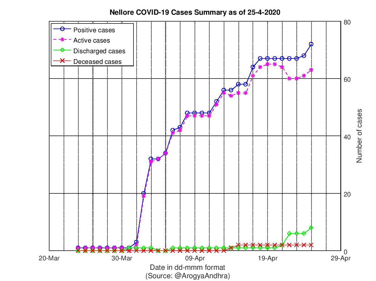 Nellore COVID-19 Cases Summary as of 25-Apr-2020