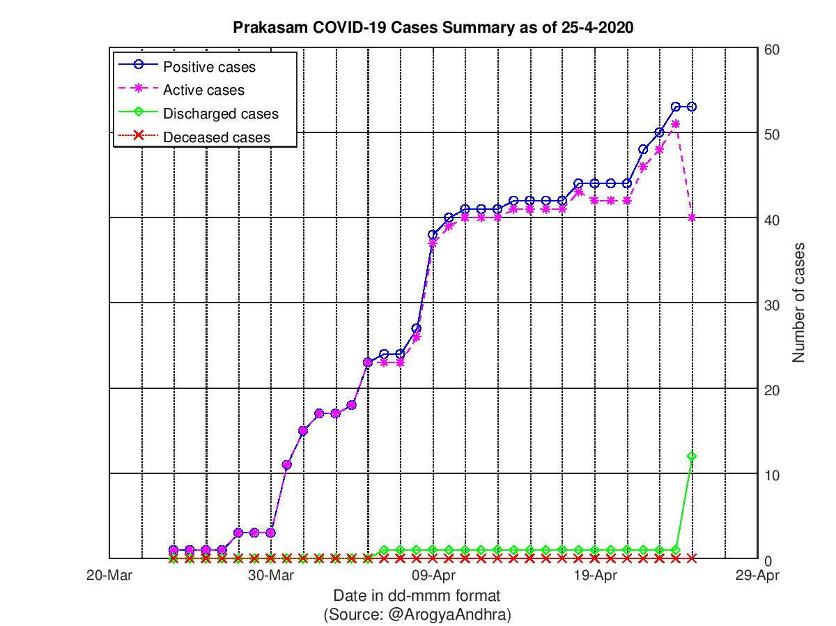 Prakasam COVID-19 Cases Summary as of 25-Apr-2020