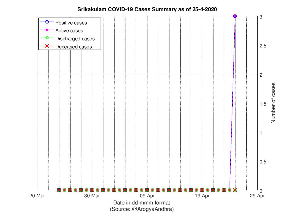 Srikakulam COVID-19 Cases Summary as of 25-Apr-2020