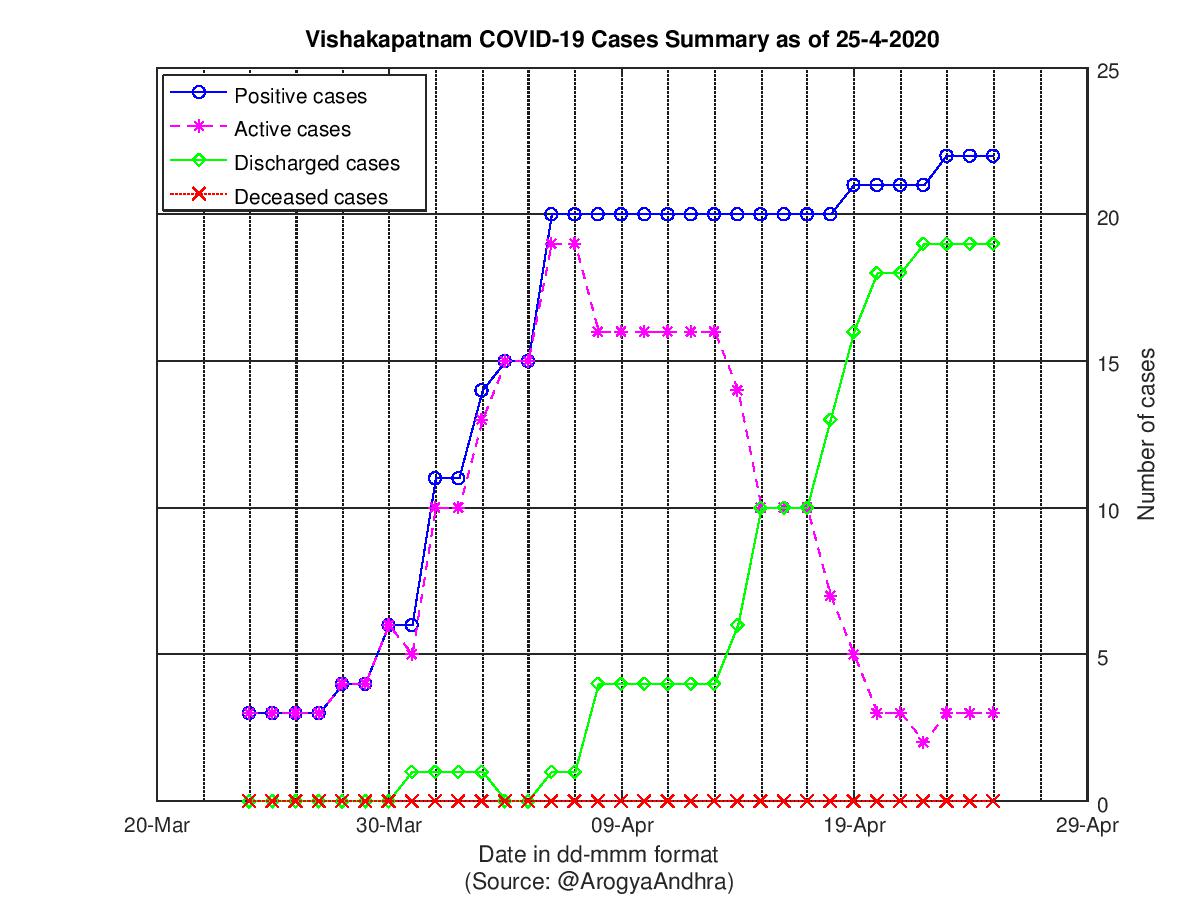 Vishakapatnam COVID-19 Cases Summary as of 25-Apr-2020