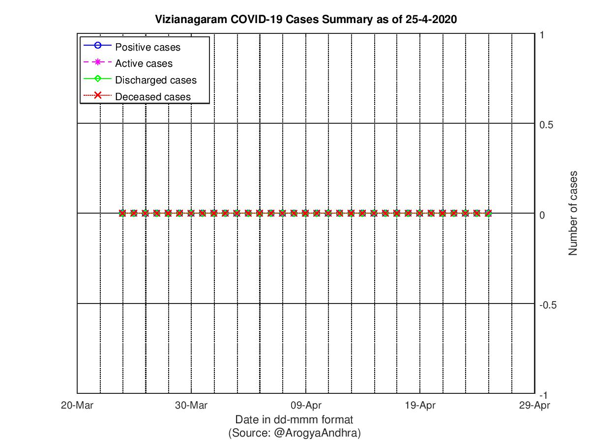 Vizianagaram COVID-19 Cases Summary as of 25-Apr-2020