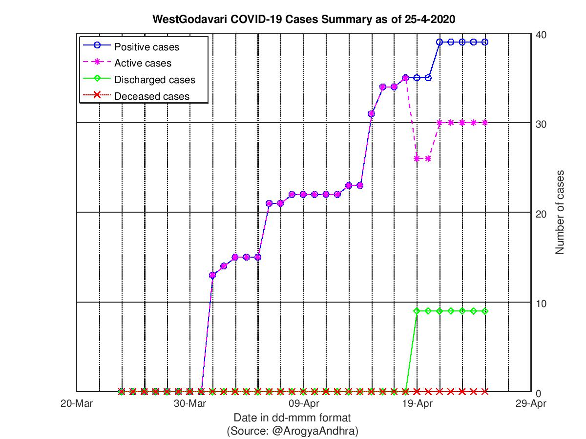 WestGodavari COVID-19 Cases Summary as of 25-Apr-2020